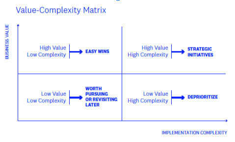 BM - Value-Complexity Matrix